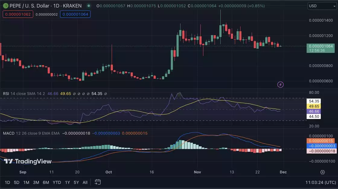 24-часовой график цены PEPE/USD. Источник: TradingView