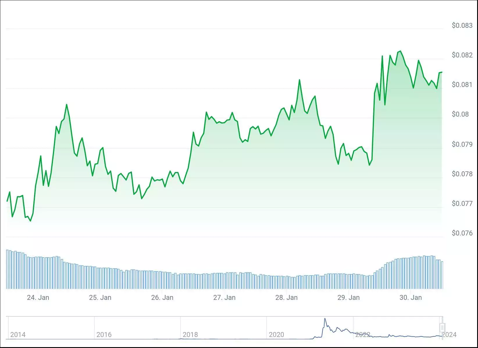 Ценовой график Dogecoin за 7 дней. Источник: CoinGecko