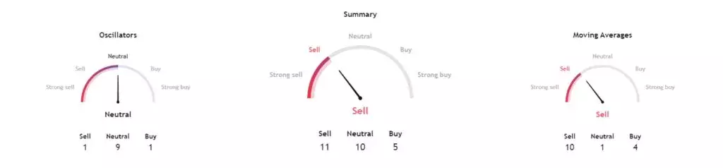 Технический анализ DOGE. Источник: TradingView