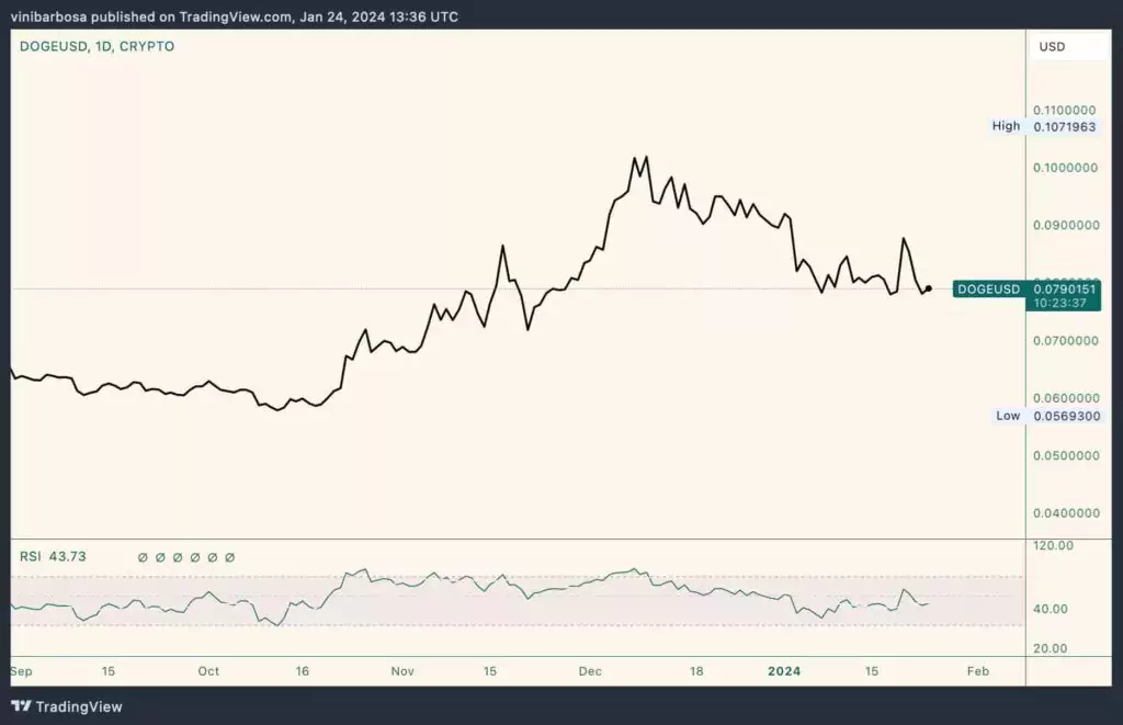 Дневной график цены DOGE/USD. Источник: TradingView