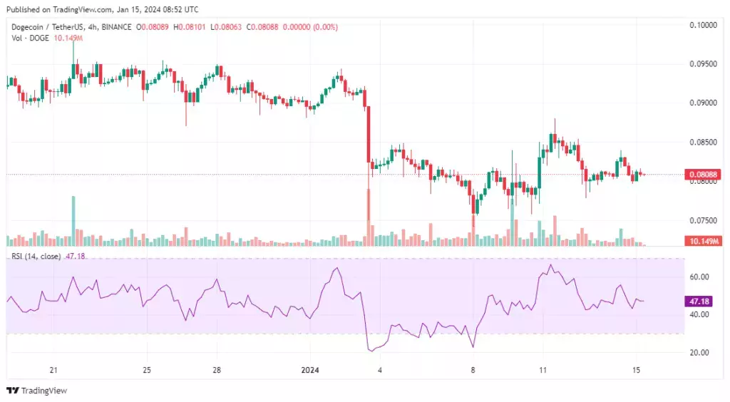 Dogecoin RSI. Источник: TradingView