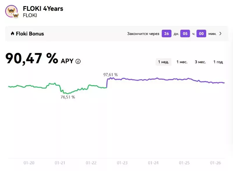 Изменение доходности стейкинга Floki на четыре года на бирже OKX