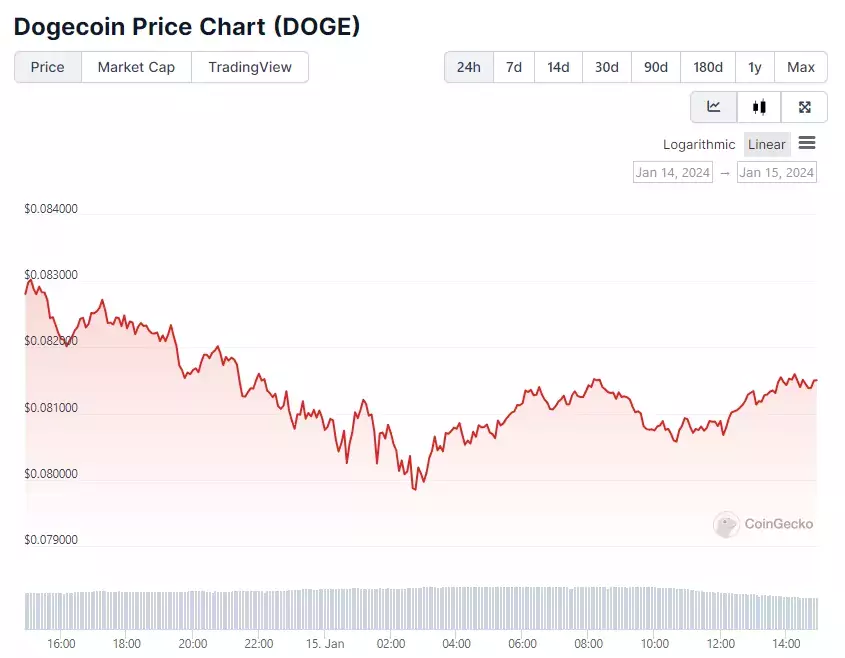 24-часовой график цены DOGE. Источник: CoinGecko