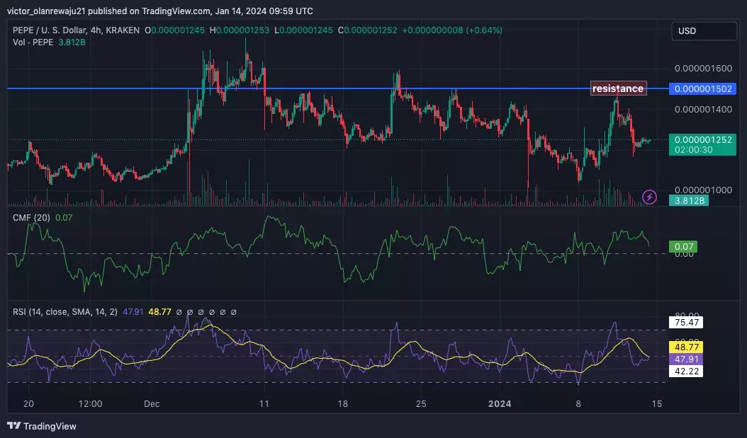 4-часовой график PEPE/USD. Источник: TradingView