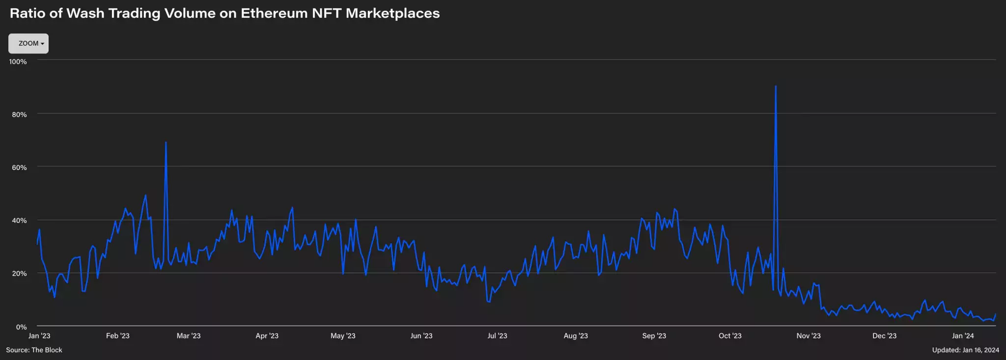 Соотношение объёмов фиктивной торговли на NFT-платформах на базе Etheruem с 31 декабря 2022 года. Изображение: The Block Pro Data Dashboard