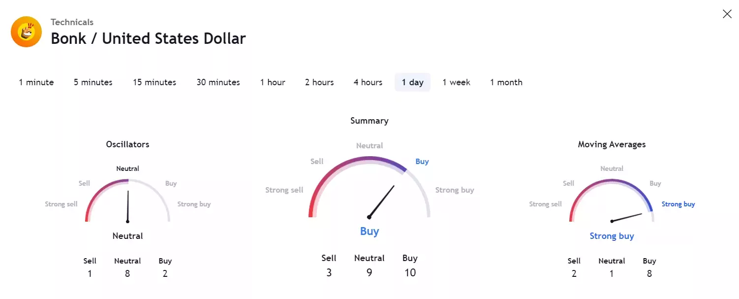 Технические данные BONK за последние 24 часа. Источник: TradingView