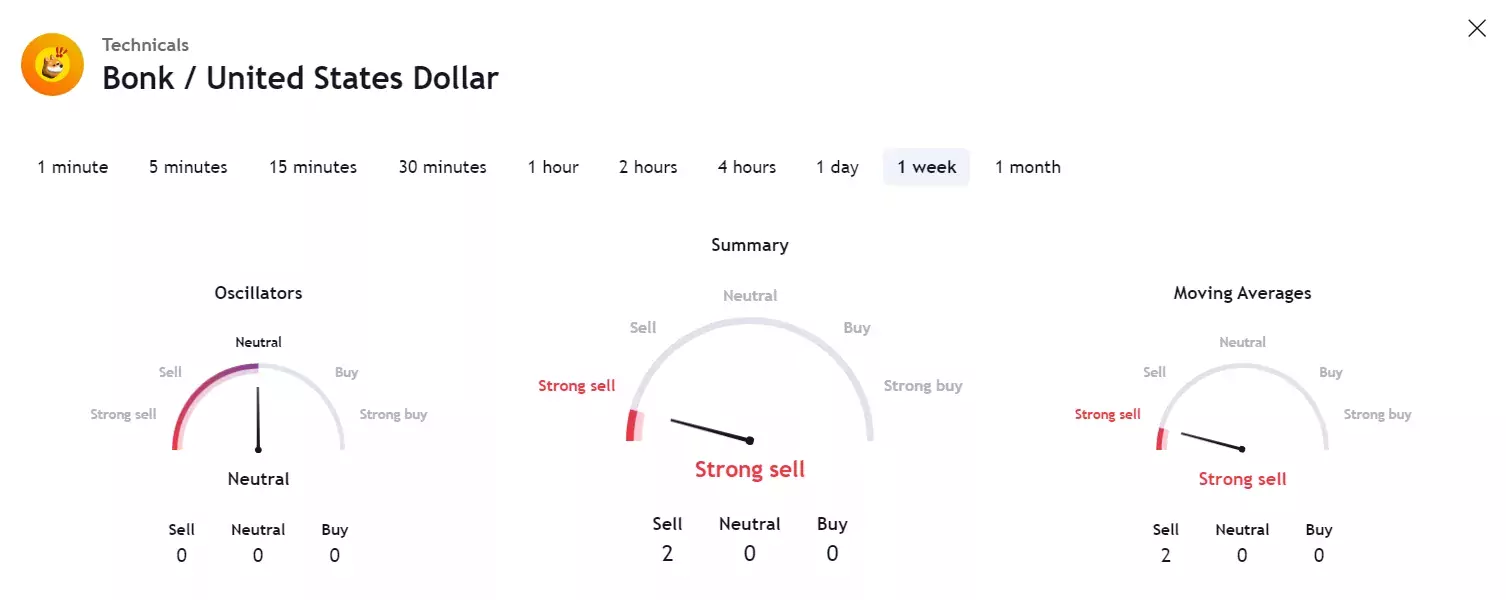 Технические данные BONK за последние 7 дней. Источник: TradingView