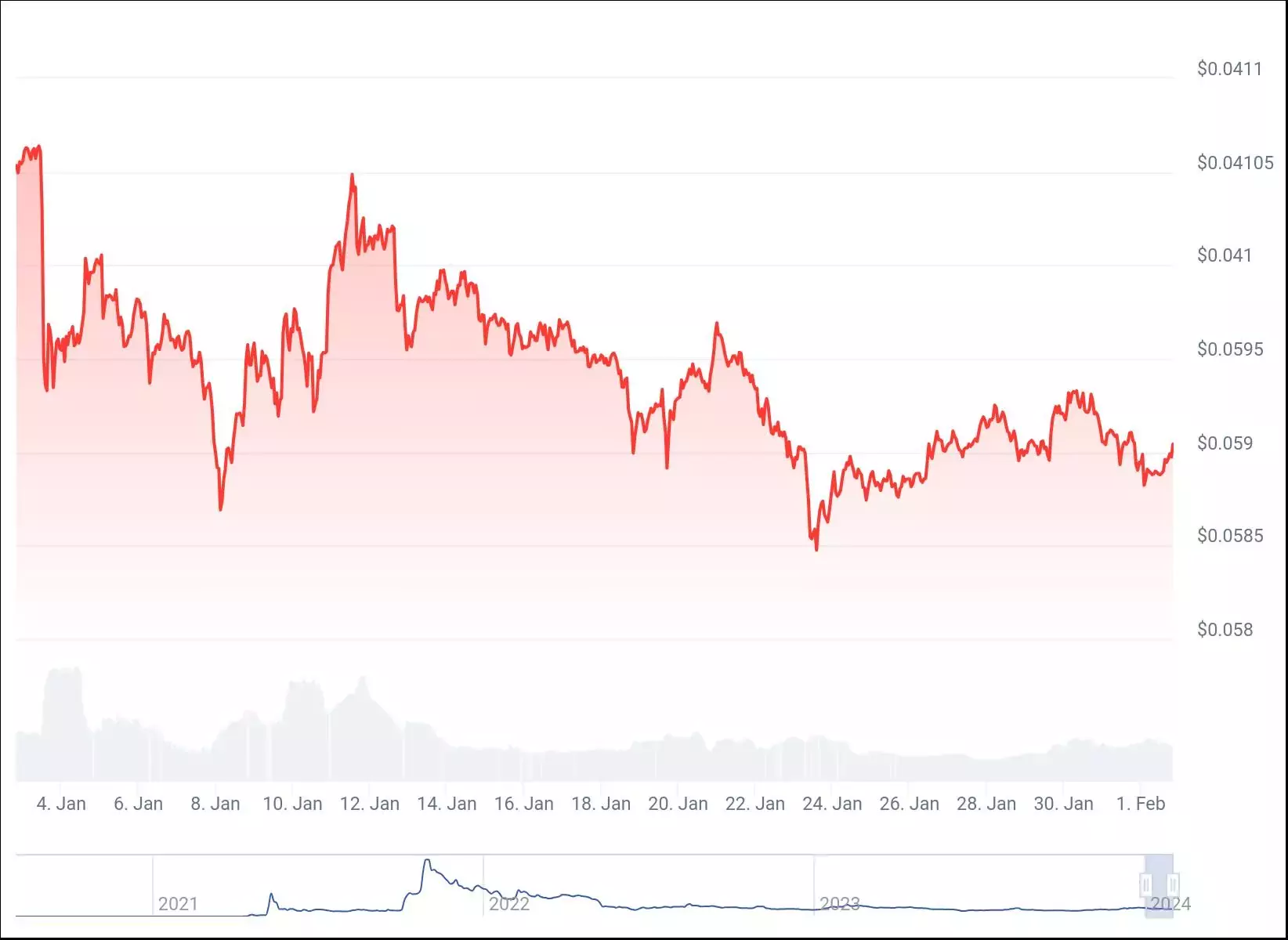 30-дневный ценовой график. Источник: CoinGecko