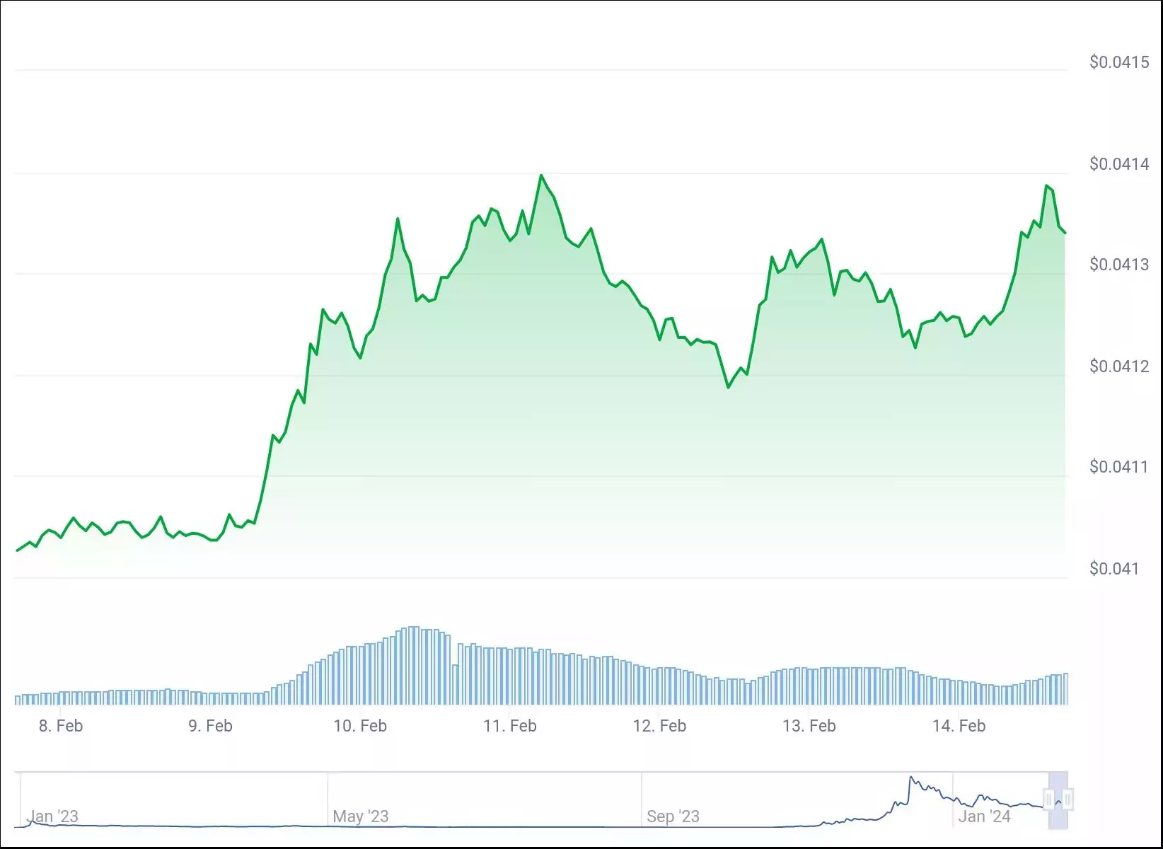 7-дневный график цены BONK. Источник: CoinGecko