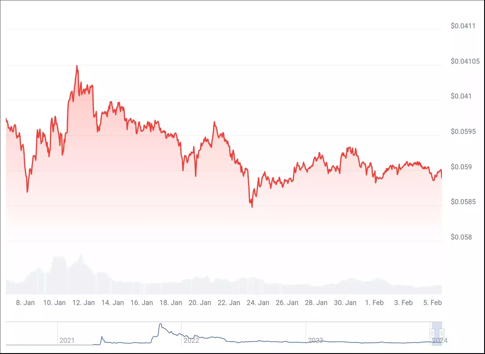 График цены Shiba Inu за 30 дней. Источник: CoinGecko