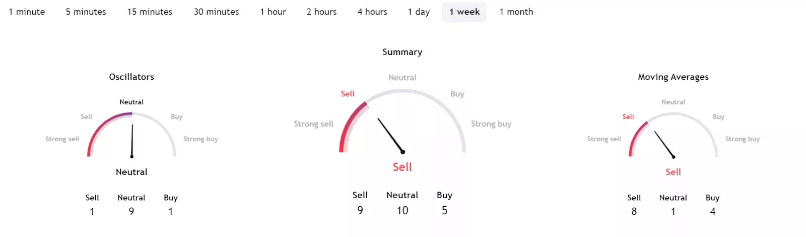 Недельные индикаторы настроений SHIB. Источник: TradingView