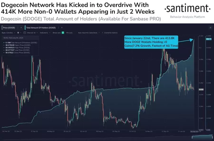 Рост сети DOGE. Источник: Santiment