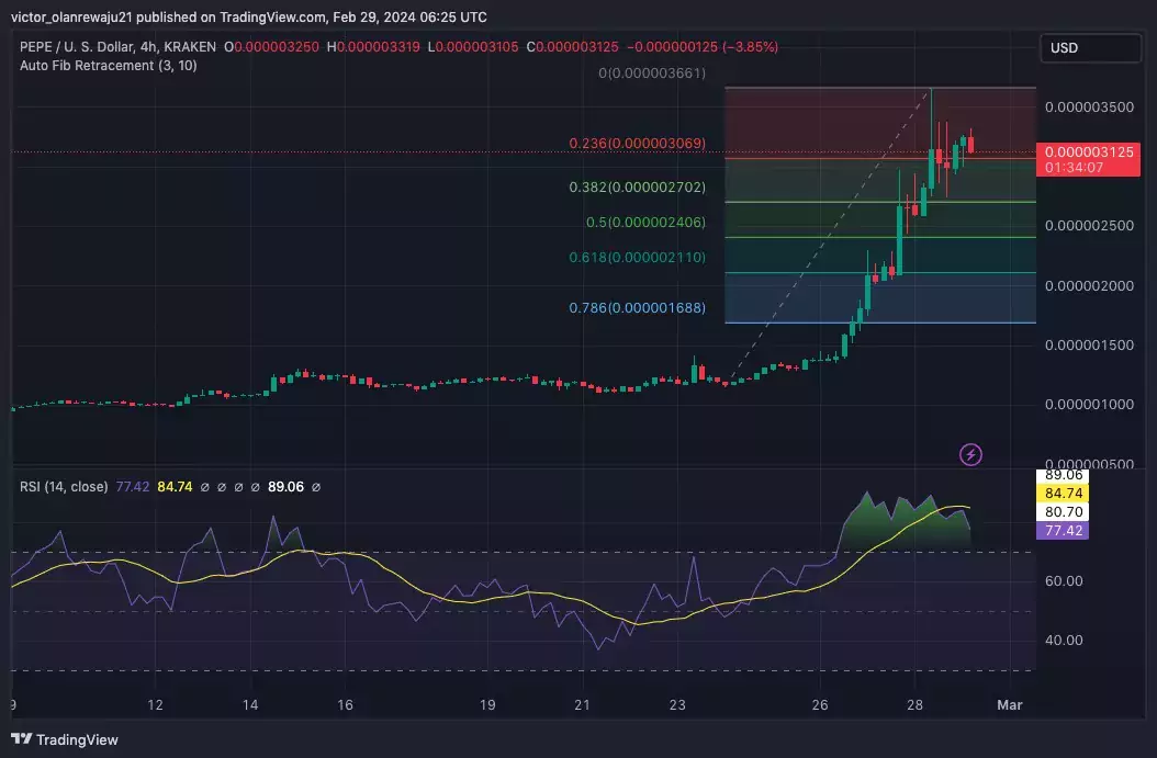 4-часовой график PEPE/USD. Источник: TradingView