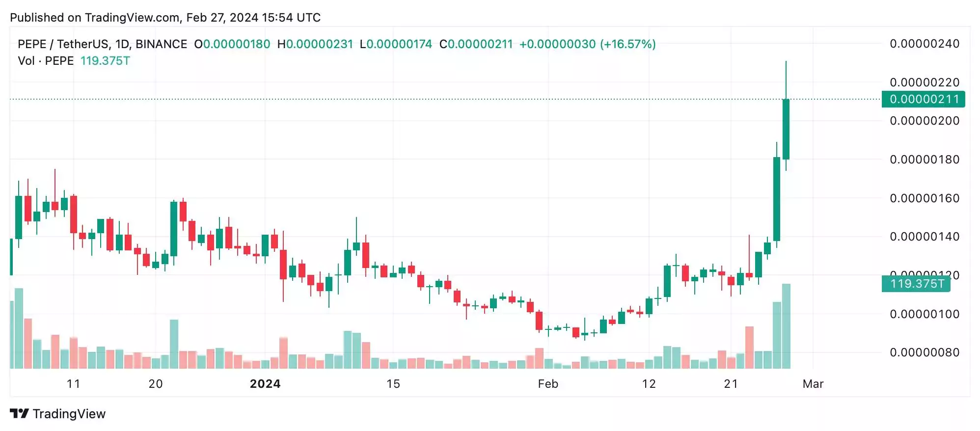 PEPE/USDT, 27 февраля 2024 г.