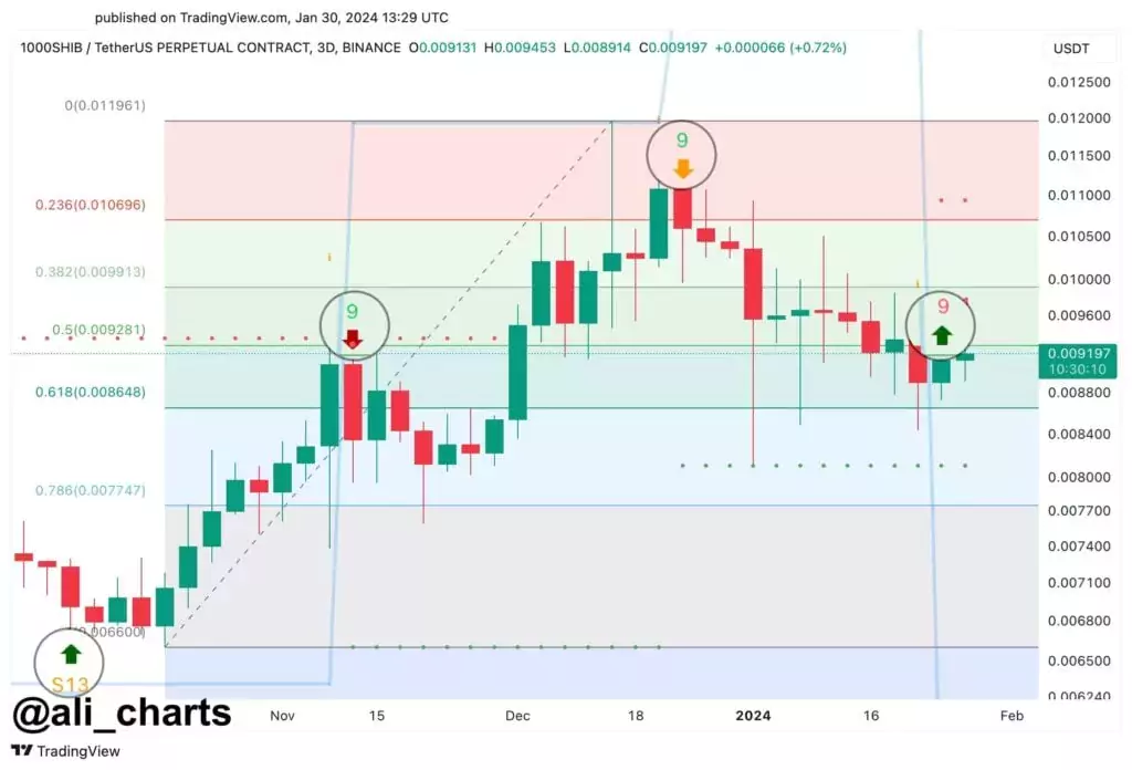 Возможный разворот тренда SHIB по индикатору TD Sequential. Источник: Али Мартинес