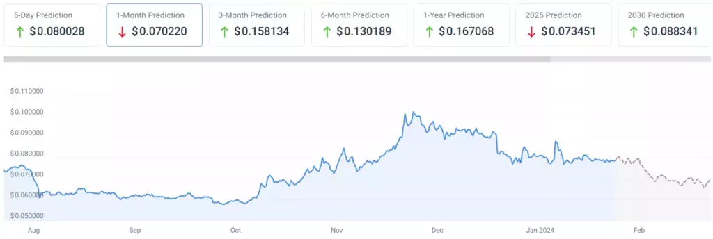 Прогноз цены Dogecoin на конец месяца. Источник: CoinCodex