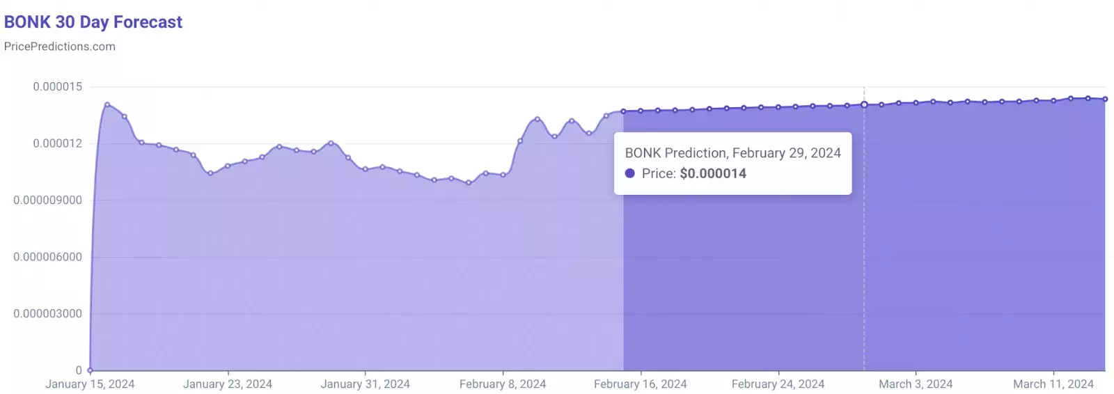 Прогноз цены BONK на 29 февраля 2024 года. Источник: PricePredictions.com