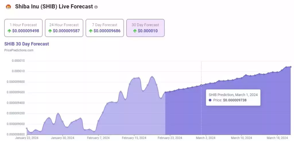 Прогноз цены SHIB на 1 марта. Источник: PricePredictions