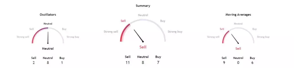 Технические индикаторы SHIB. Источник: TradingView