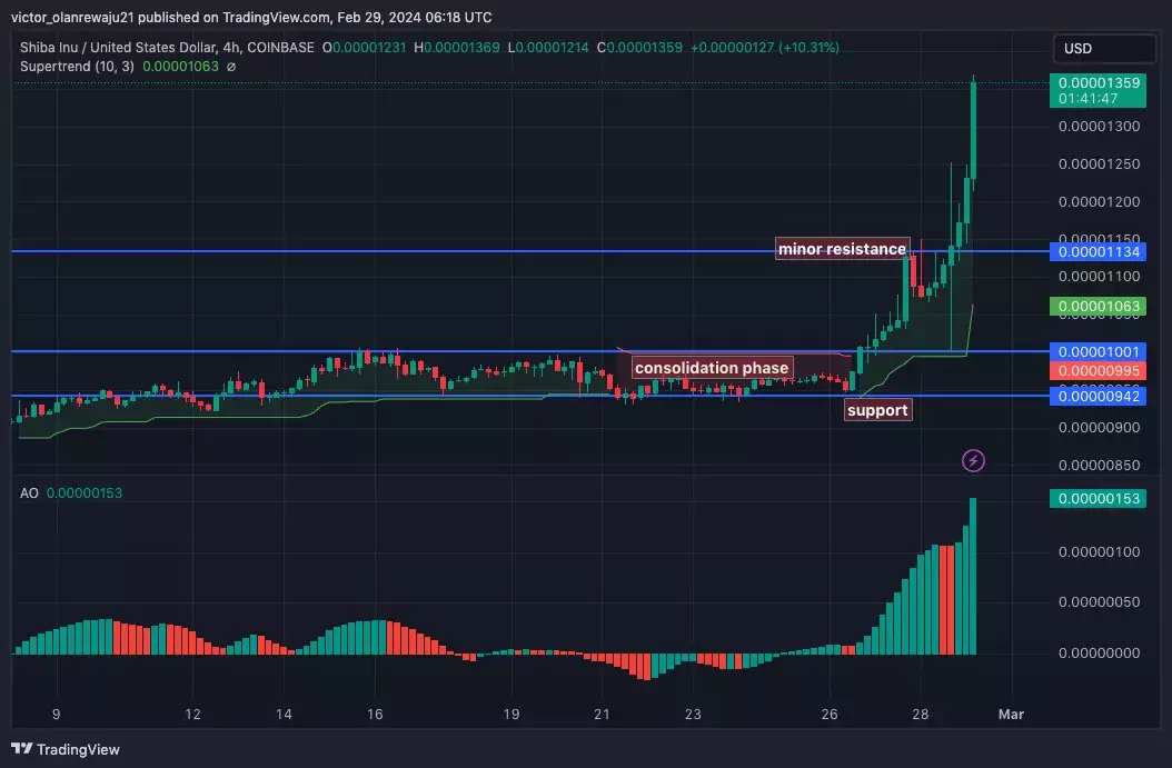 SHIB/USD 4-часовой график. Источник: TradingView