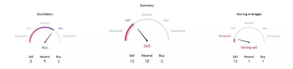 Технический анализ SHIB . Источник: TradingView