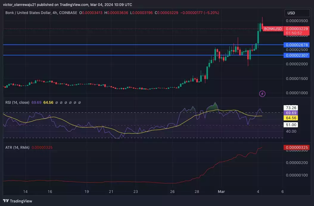 4-часовой график BONK/USD. Источник: TradingView