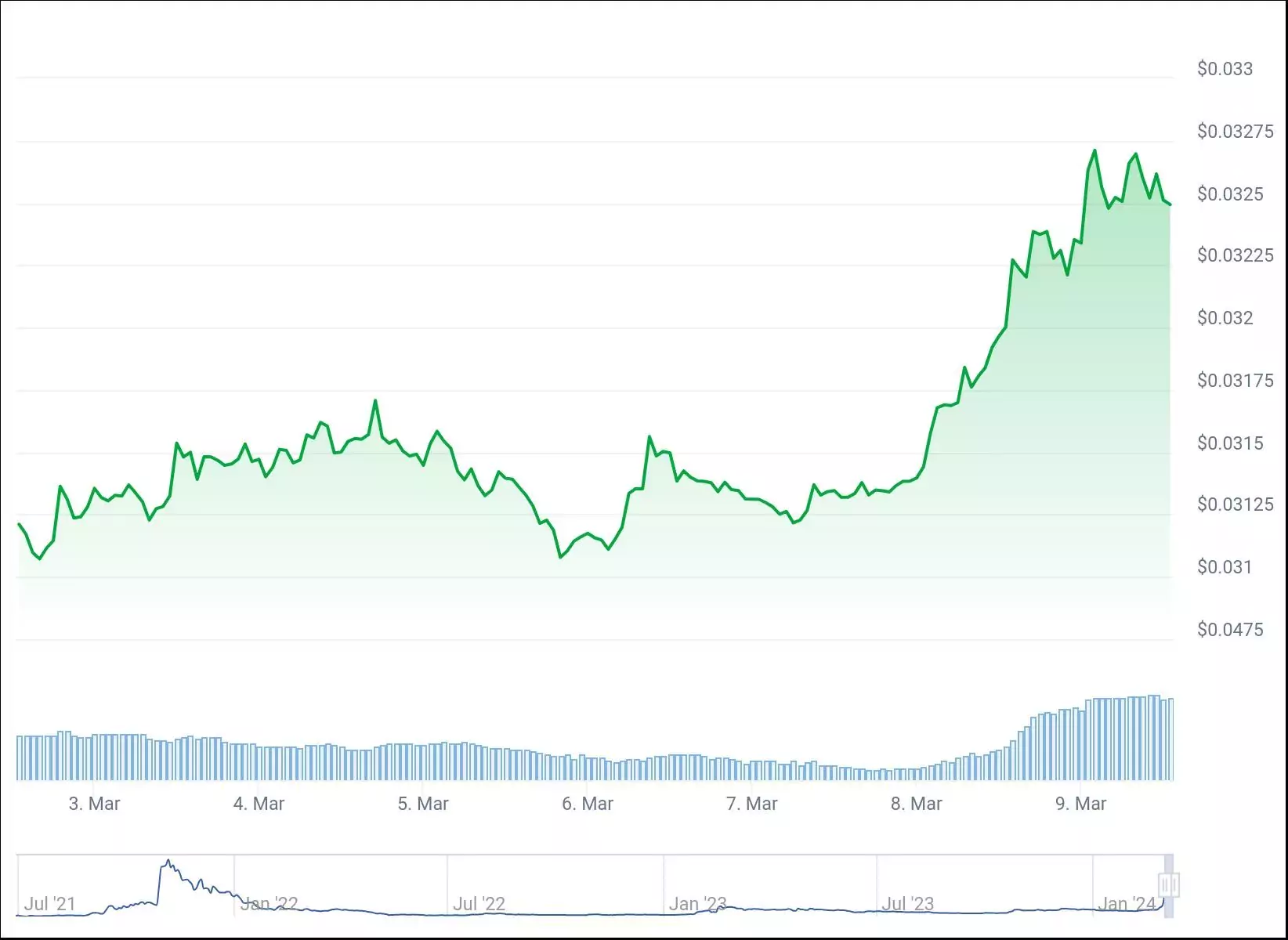 7-дневный график цены. Источник: CoinGecko