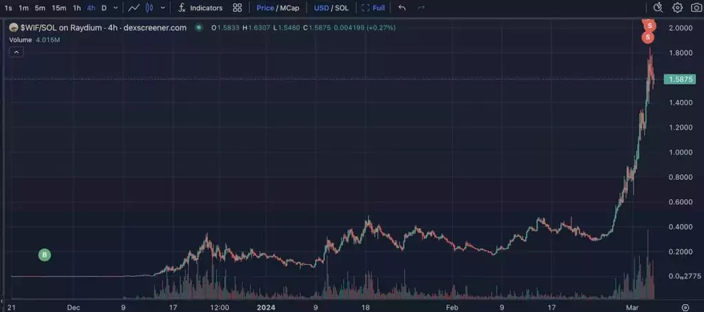 4-часовой график WIF/SOL на Raydium. Источник: Lookonchain