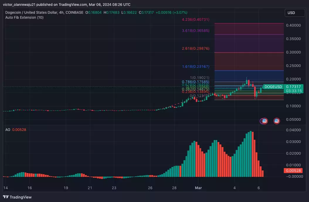 4-часовой график DOGE/USD. Источник: TradingView