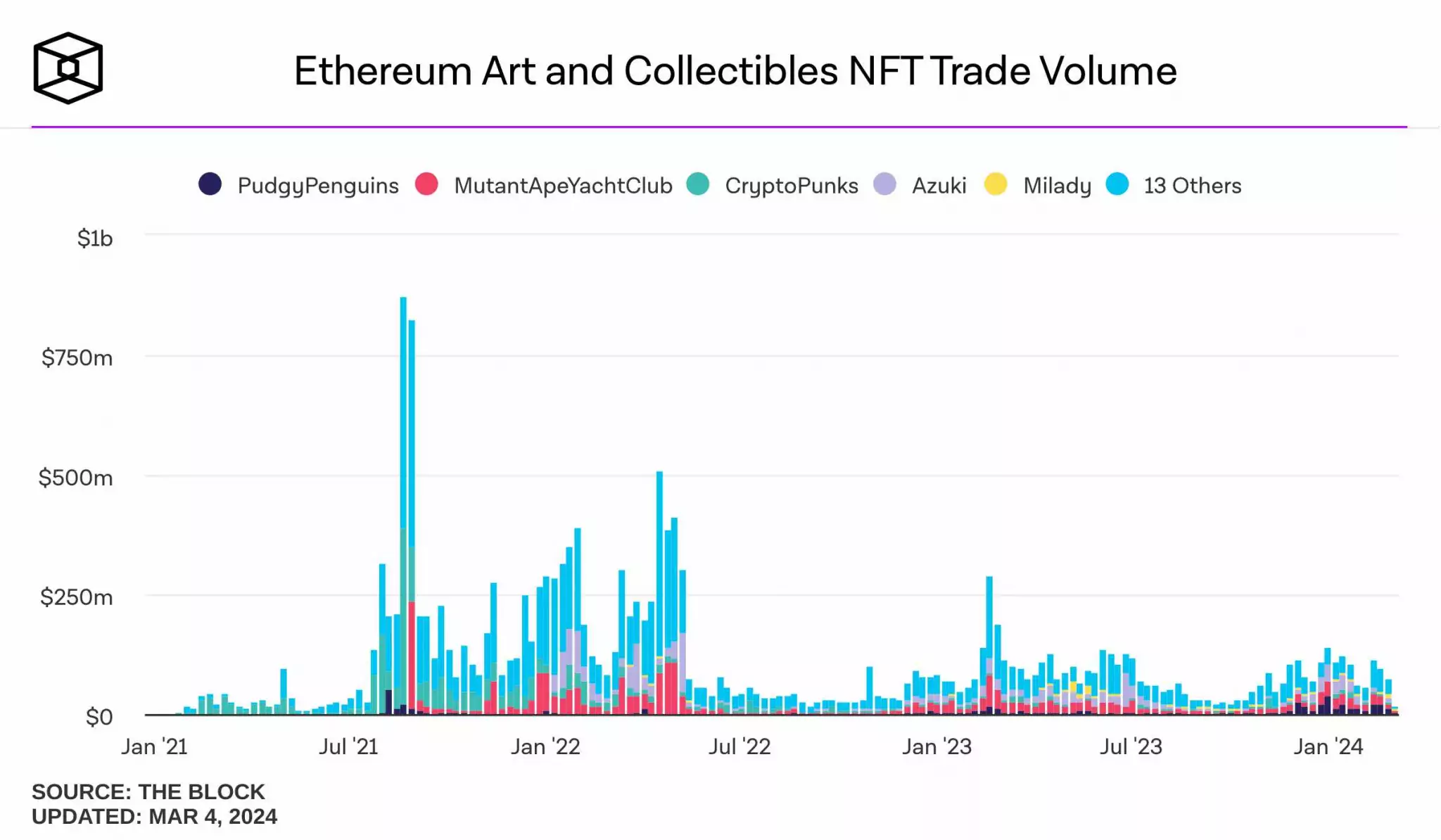 ethereum-art-and-collectibles-nft-trade-volume-2048x1194