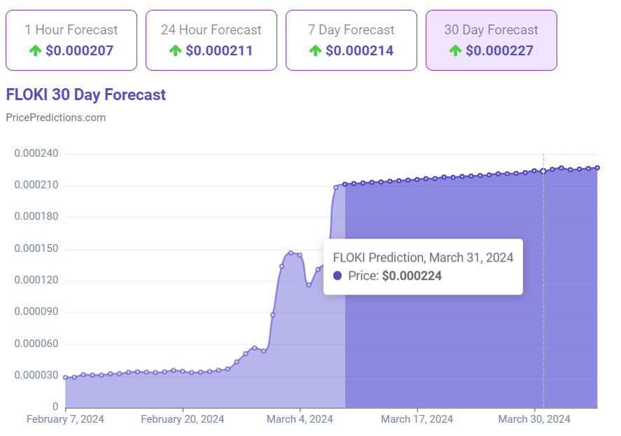 Прогноз цены FLOKI на 1 месяц. Источник: PricePredictions