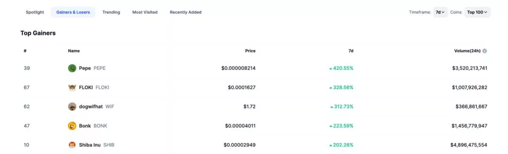 Лидеры роста за 7 дней в топ-100 криптовалют. Источник: CoinMarketCap