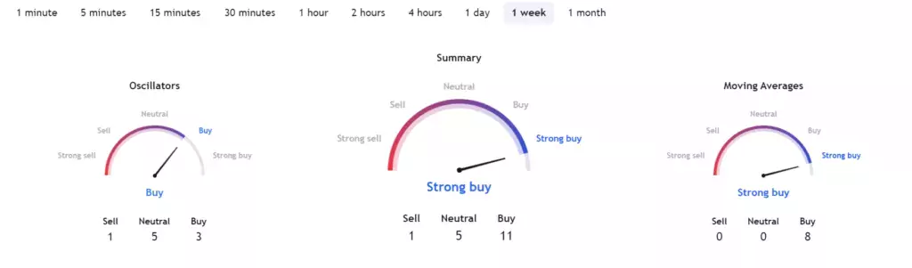 Технические показатели Floki за 1 неделю. Источник: TradingView