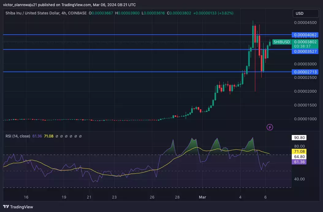 4-часовой график SHIB/USD. Источник: TradingView