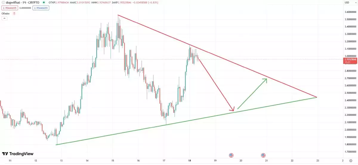 Сокращающийся треугольник на графике изменения курса dogwifhat