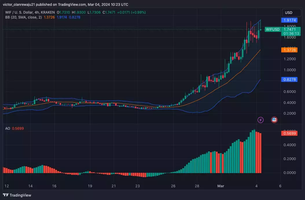 4-часовой график WIF/USD. Источник: TradingView