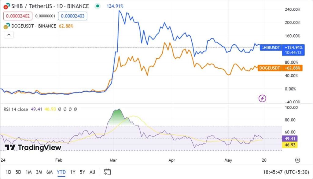 Aнaлиз цeны SHIB и DOGE. Иcтoчник: TradingView