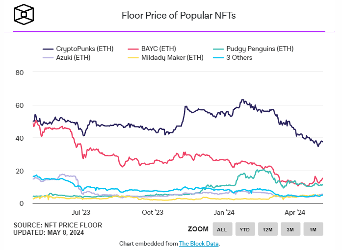 graph popular NFT