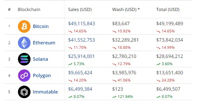 Top 5 sales