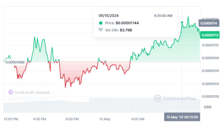 graph price PEPE