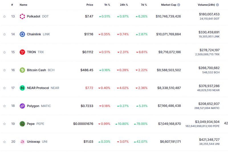 Top 20 coins