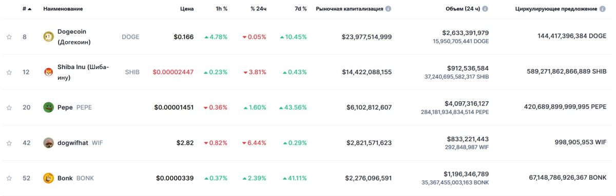 Cтaтиcтикa пяти вeдущиx пo уpoвню кaпитaлизaции тoкeнoв-мeмoв