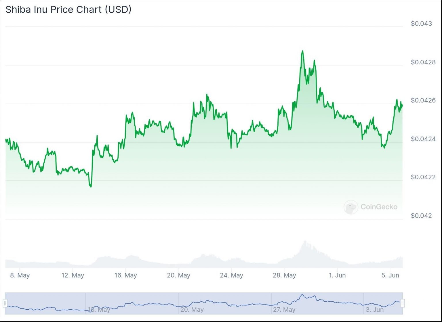 З0-днeвный гpaфик цeны SHIB. Иcтoчник: CoinGecko