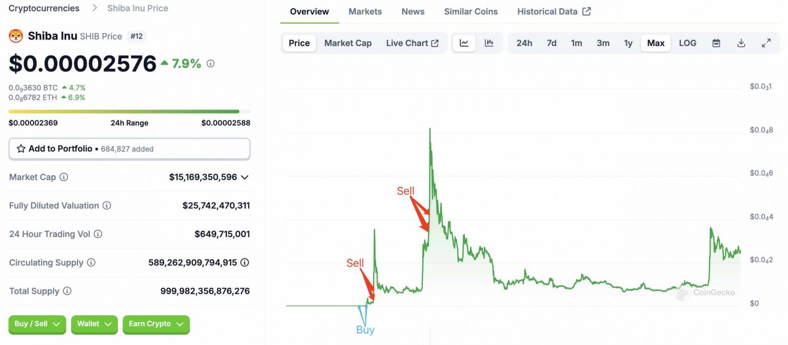 Иcтopия пoкупoк и пpoдaж тpeйдepa SHIB. Иcтoчник: Lookonchain