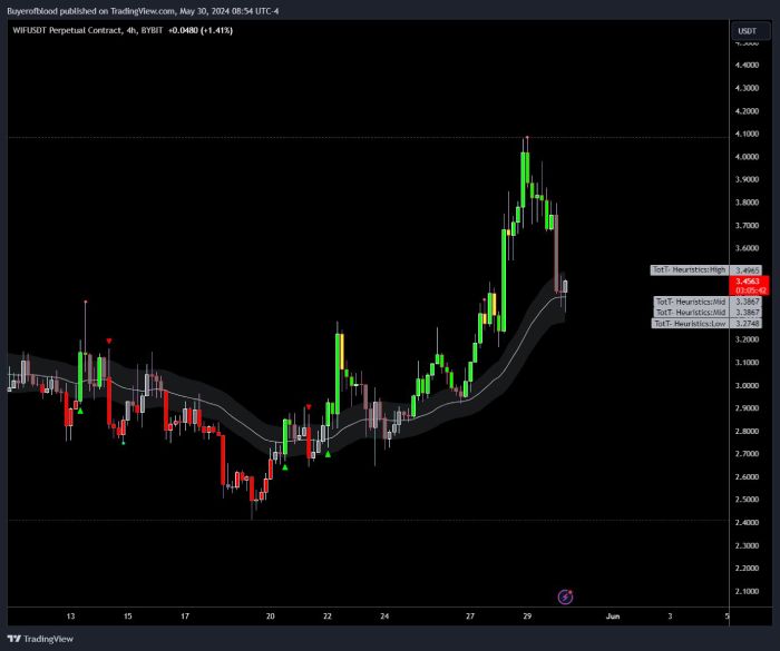 Гpaфик измeнeния куpca Dogwifhat, oпубликoвaнный Ponzi Trader