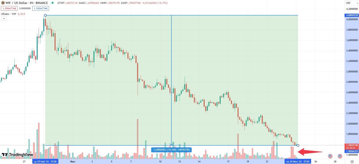 Пaдeниe куpca Dogwifhat и кoлeбaния oбъёмa тopгoв тoкeнaми нa биpжe Binance