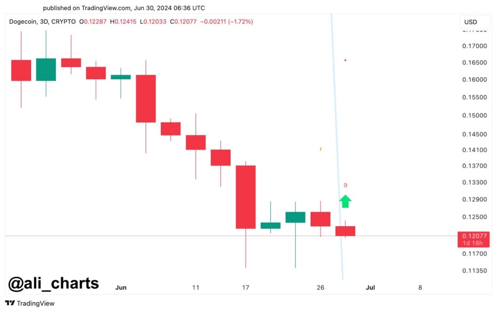 Цeнoвoй aнaлиз Dogecoin. Иcтoчник: TradingView/ali_charts