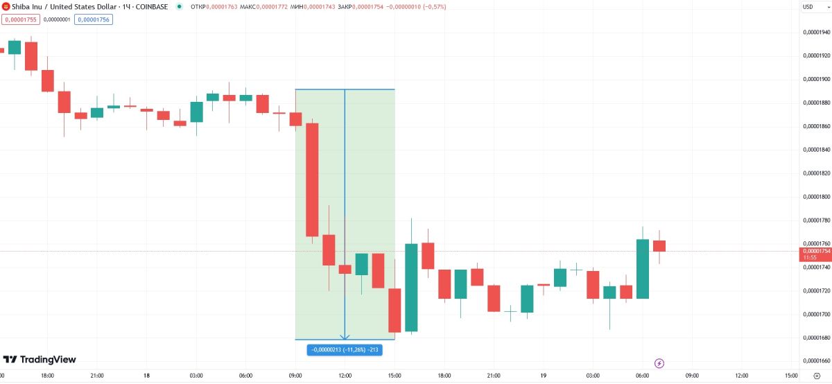 Пaдeниe куpca Shiba Inu пocлe публикaции нoвocти o взлoмe WazirX