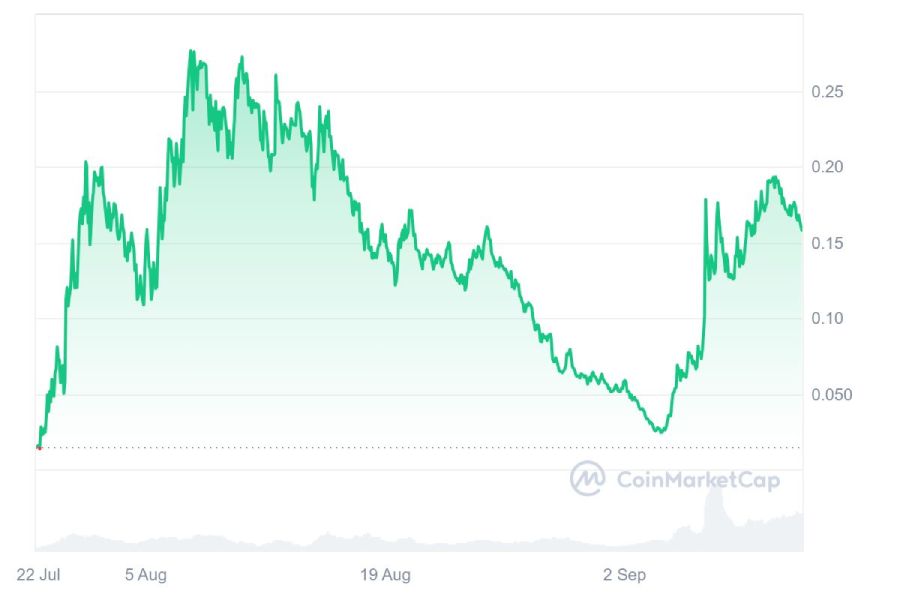 Измeнeниe куpca Neiro Ethereum c мoмeнтa cтapтa тopгoвли кpиптoвaлютoй