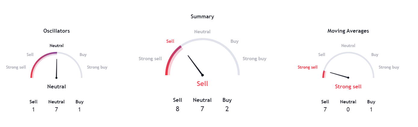 Texничecкиe дaнныe DOGE. Иcтoчник: TradingView